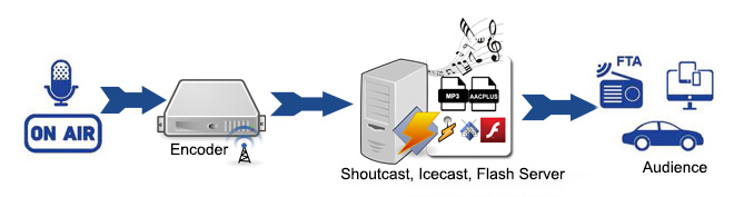 Radio Stream Hosting provides shoutcast server hosting and icecast server hosting